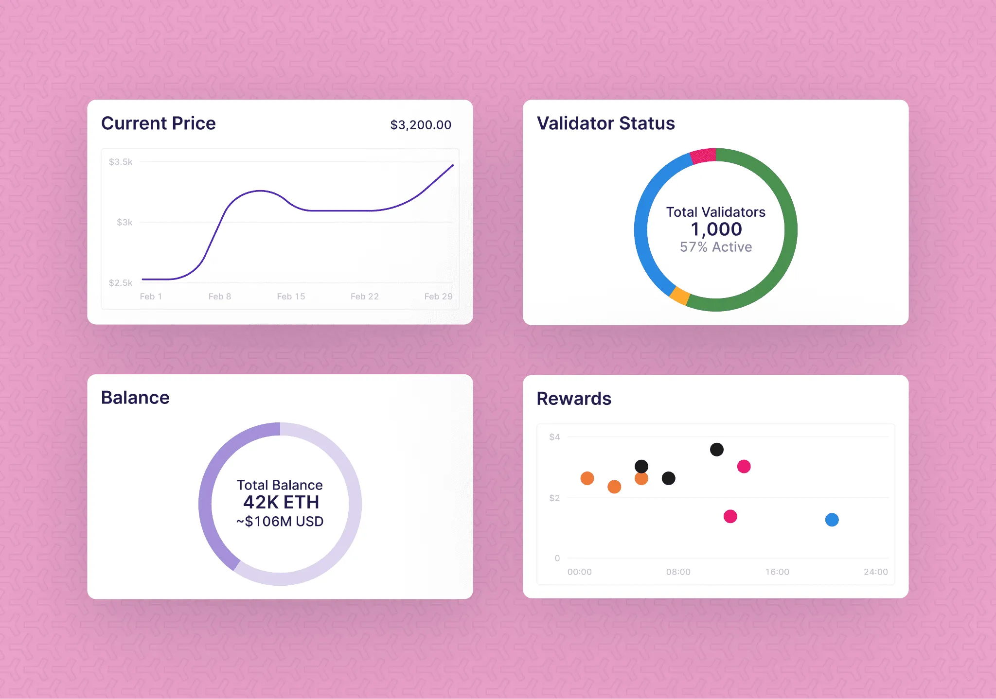 Dashboard detail cards: price chart and validator status above a total ETH balance card