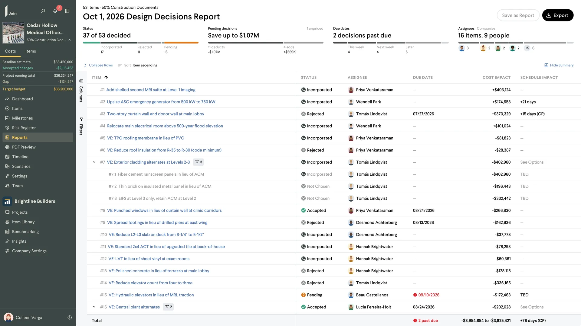 The Design Decisions Report prototype: four summary modules reading 37 of 53 decided, Save up to $1.07M, 2 decisions past due and 16 items, 9 people, over the items list