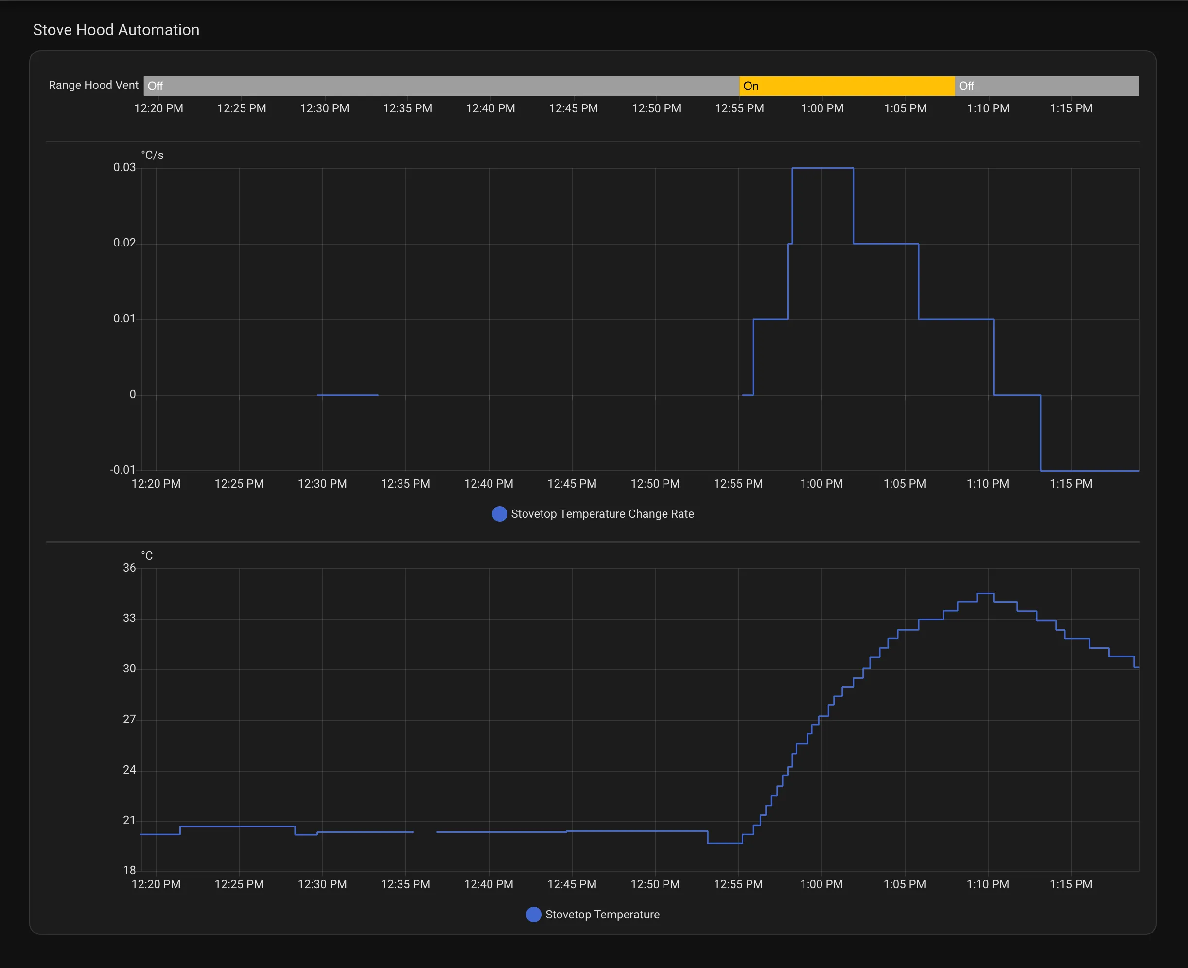 Home Assistant dashboard showing rate-of-change detection during a cooking session