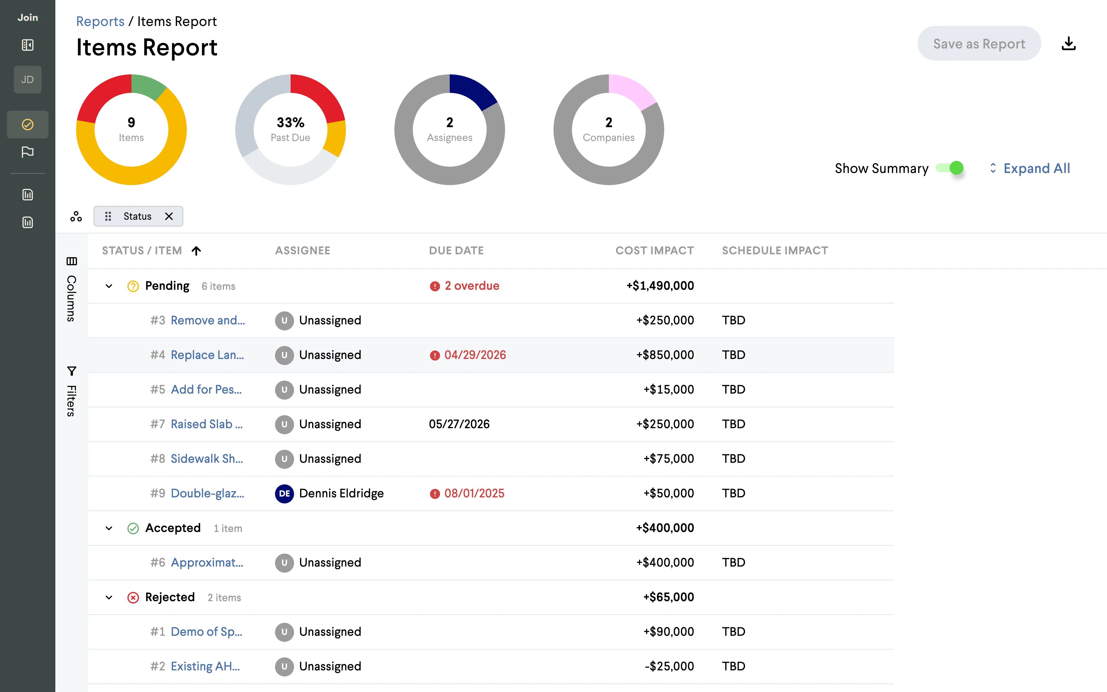 Items Report grouped by Status — Pending (6 items, $1,490,000), Accepted (1 item, $400,000), Rejected (2 items, -$65,000) — with subtotals on the group rows and the same four donut summary widgets above