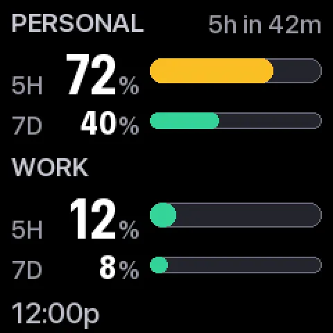 An amber bar past 60 percent with '5h in 42m' in the header, showing when the window empties